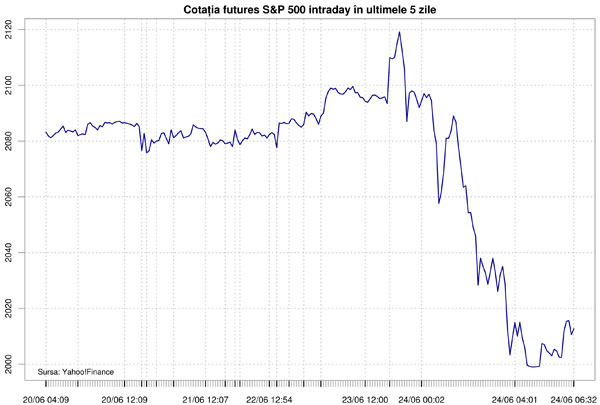 Cotaţia futures S&P 500 intraday în ultimele 5 zile